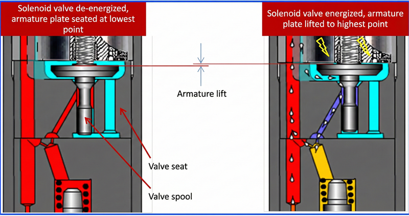 Diagram showing armature, valve seat, and valve core
