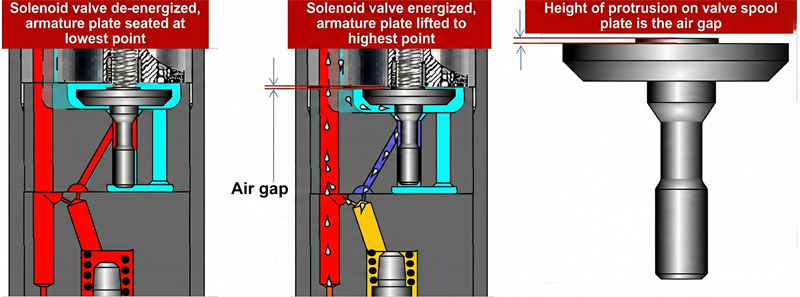 Diagram showing the gap between the upper end of the valve core plate and the solenoid valve